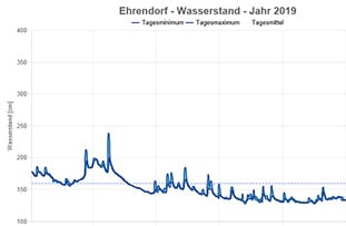 Wasserstand Lainsitz in Ehrendorf